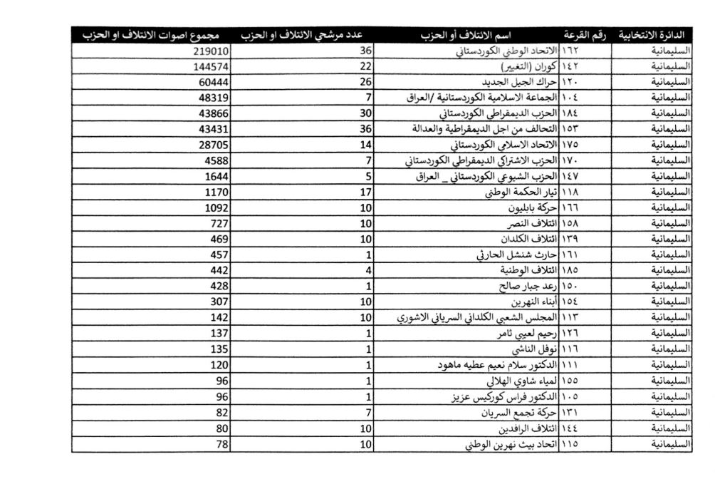 كوردستان24 ئه‌نجامى به‌رايى ره‌سمى هه‌ڵبژاردنه‌كانى په‌رله‌مانى عێراق بڵاوده‌كاته‌وه‌